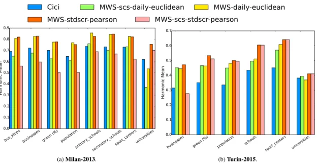 Fig. 5: Milan-2013 (a) and Turin-2015 (b). F-score comparison among Cici, (lowest skewness at 92 and 60 clusters), MWS-stdscr-pearson (lowest skewness at 63 and 33 clusters), MWS-scs-stdscr-pearson (lowest skewness at 110 and 29 clusters), MWS-daily-euclid