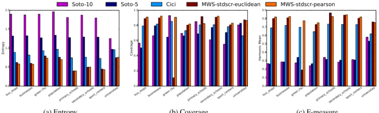 Fig. 2: Milan-2013. Performance comparison among Soto-5, Soto-10, Cici (lowest skewness at 92 clusters), MWS- MWS-stdscr-pearson (lowest skewness at 63 clusters) and MWS-stdscr-euclidean (lowest skewness at 77 clusters).