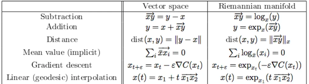 Figure 2.1: Re-interpretation of basic standard operations in a Riemannian manifold.