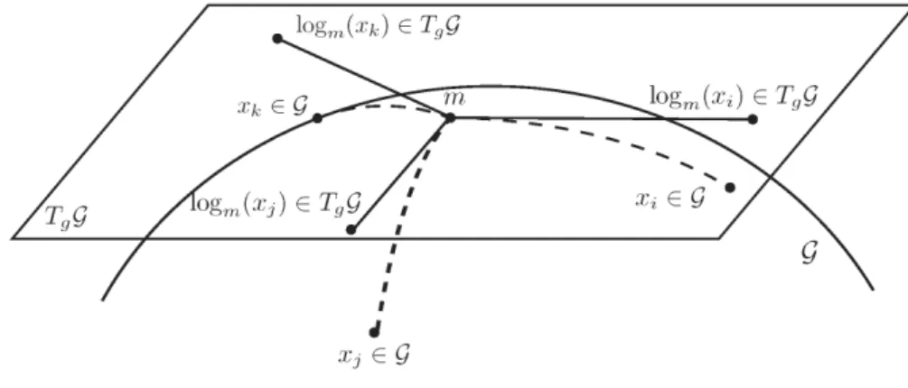 Figure 3.1: Definition of an exponential barycenter, here in the Riemannian case.