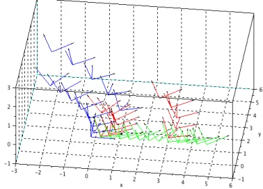 Figure 3.2: Group (red) and riemannian left (green) and right (blue) geodesics starting at e with tangent vector [0 0 pi/3 1 0 0]