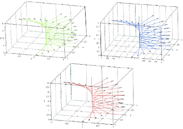 Figure 3.4: Riemannian left (green), right (blue) and group geodesics starting at e with tangent vector [0 0 pi/5 0 0 1], i.e