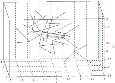 Figure 3.5: Riemannian left (green), right (blue) centers of mass and group exponential barycenter (red) for a given data set (black)