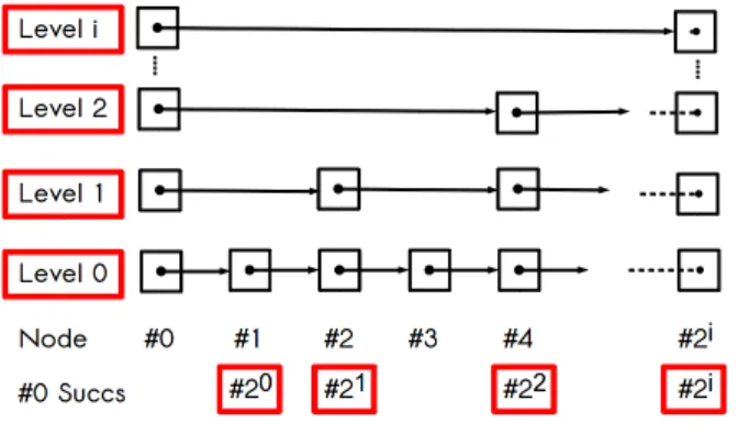 Figure 4.1: Skip links for element #0 within a perfect skip list