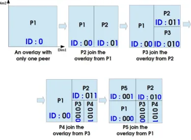 Figure 5.2: Zone identification algorithm. First we give an identifier for the whole space