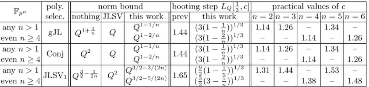 Table 3. Norm bound of the preimage with our method, and booting step complexity.