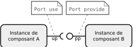 Figure 5.1 – Deux instances de composants CCA connectées par leurs interfaces.