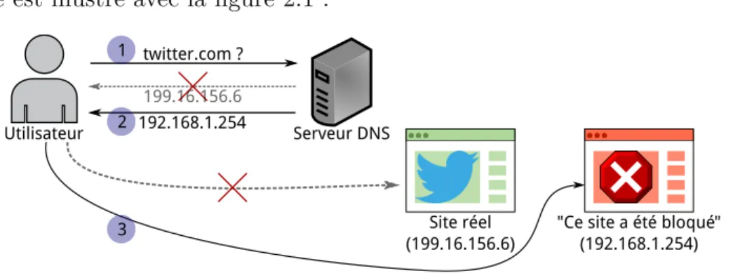 Figure 2.1 – Filtrage au niveau du serveur DNS