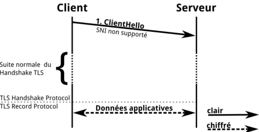 Figure 3.1 – Première technique de contournement de ﬁltrages sur le SNI