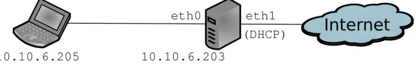 Figure 3.7 – Architecture réseau