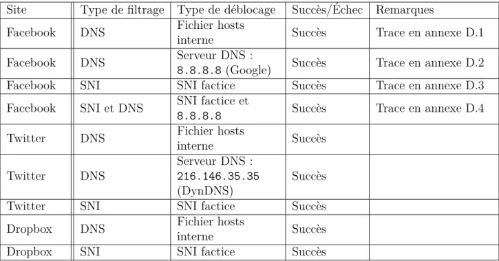 Table 3.1 – Récapitulatif des tests eﬀectués