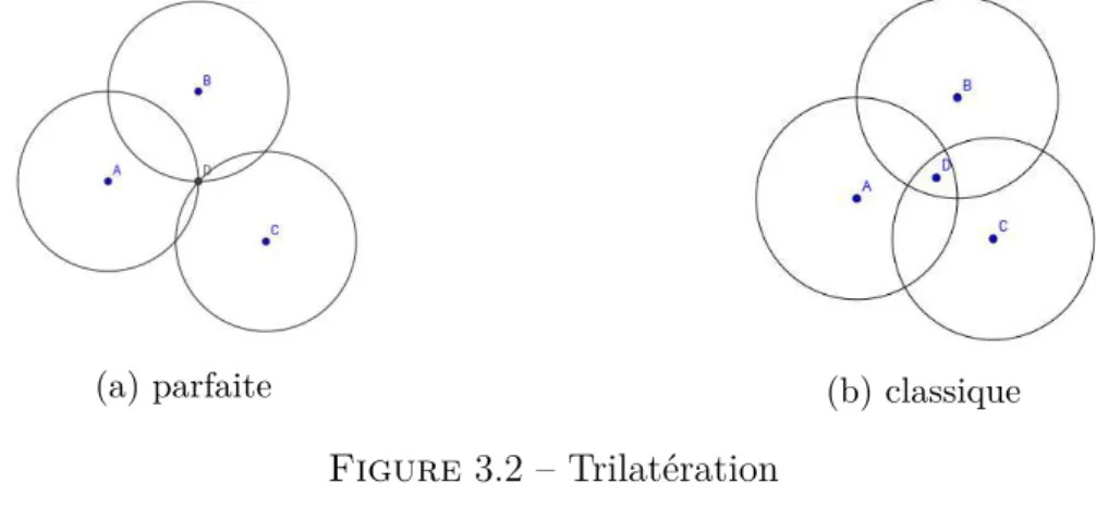 Figure 3.2 – Trilatération