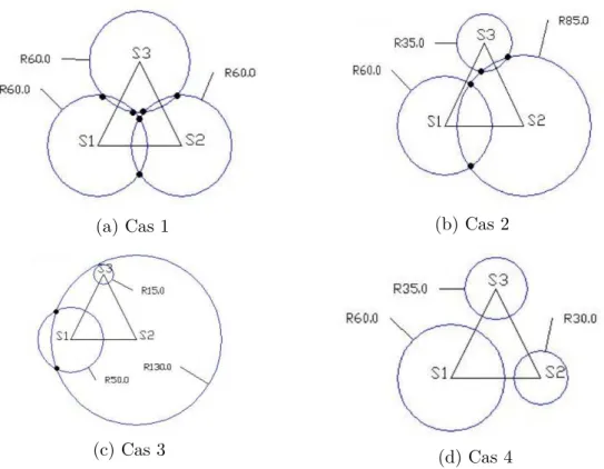 Figure 3.3 – Cas d’erreurs de la trilatération, images provenant du document [2]