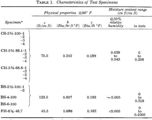 Table 1 shows that prior  to the test the moisture content  of  the speci-  mens  covered  a  range  much  larger  than  that  corresponding  to  normal  atmospheric  conditions