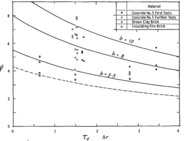 Figure 2 is a plot  of  fi versus  ~d  based  on  the experimental series.  The  considerable  spread  of  the  points  may  be  understood  in  the  light  of  the  following observations: 