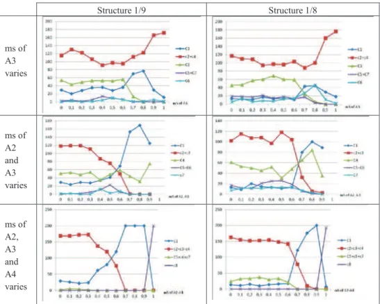 Table  4. Frequency  of  the  configurations  C1… C8  for  a  combination  of  the  two  factors:  in  columns,  the  structure  of  the  organisation  (1/9 or 2/8); in  rows,  ms varying  from  0  to 1  for  either A3; A2 and A3; A2, A3, and A4; (ms of A1