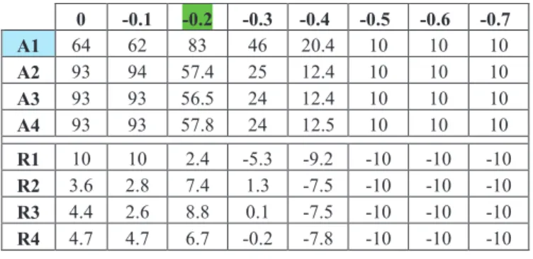 Table  7. Intensity of  joy felt  by  the  actors  and  state  of  the  relations  depending  on  A1.ms; 