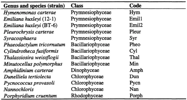 Table  1.2.  Phytoplankton  cultures  used in the example  of discriminant  analysis.
