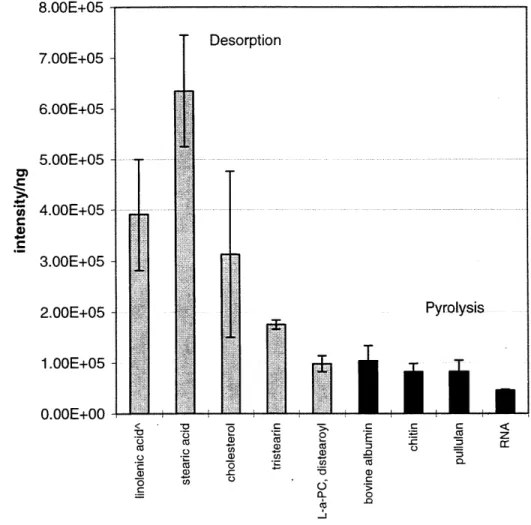 Fig. 2.10a. DT-MS  (16  eV,  EI*) response  factors  for  selected  standards  in terms  of TIC area/ng  of standard