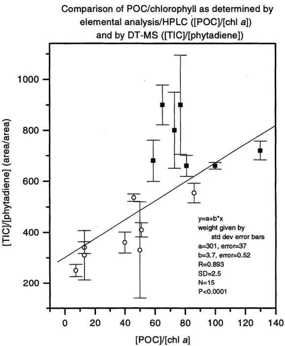 Fig. 2.12.  POC/chlorophyll  ratios  as determined  by HPLC and elemental  analysis ([POC]/[chl  a])  vs the analogous ratios  determined by  DT-MS  ([TIC]/[phytadiene]).