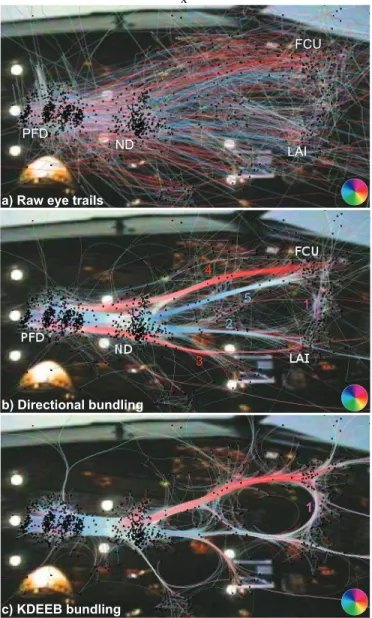 Figure 6 c shows the results of undirected bundling. We see, as in our earlier aircraft trail-analysis (Fig