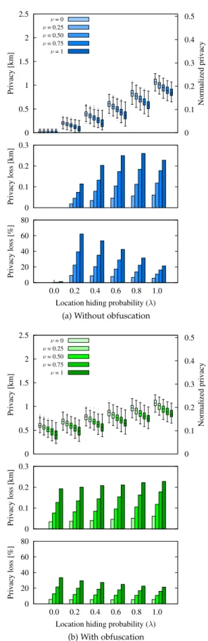 Fig. 5. Privacy (top), absolute privacy loss (middle) and relative privacy loss (bottom) for the limited user set attack with N = 2 users, when users do not report fake co-locations ( µ = 0 )