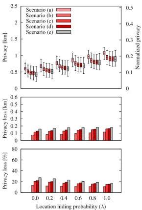 Fig. 7. Comparison of the different localization attacks for the scenarios (a)-(e) depicted in Figure 6, with obfuscation