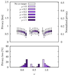 Fig. 8. Privacy (top), absolute privacy loss (middle) and relative privacy loss (bottom) for the limited user set attack with N = 2 users, with obfuscation, λ = 0.2 and ν ∈ {0, 0.5, 1} 