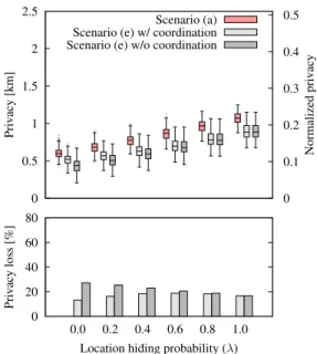 Fig. 9. Localization attack with and without coordination for scenario (e) depicted in Figure 6, with obfuscation, ν = 0.5 and µ = 0 