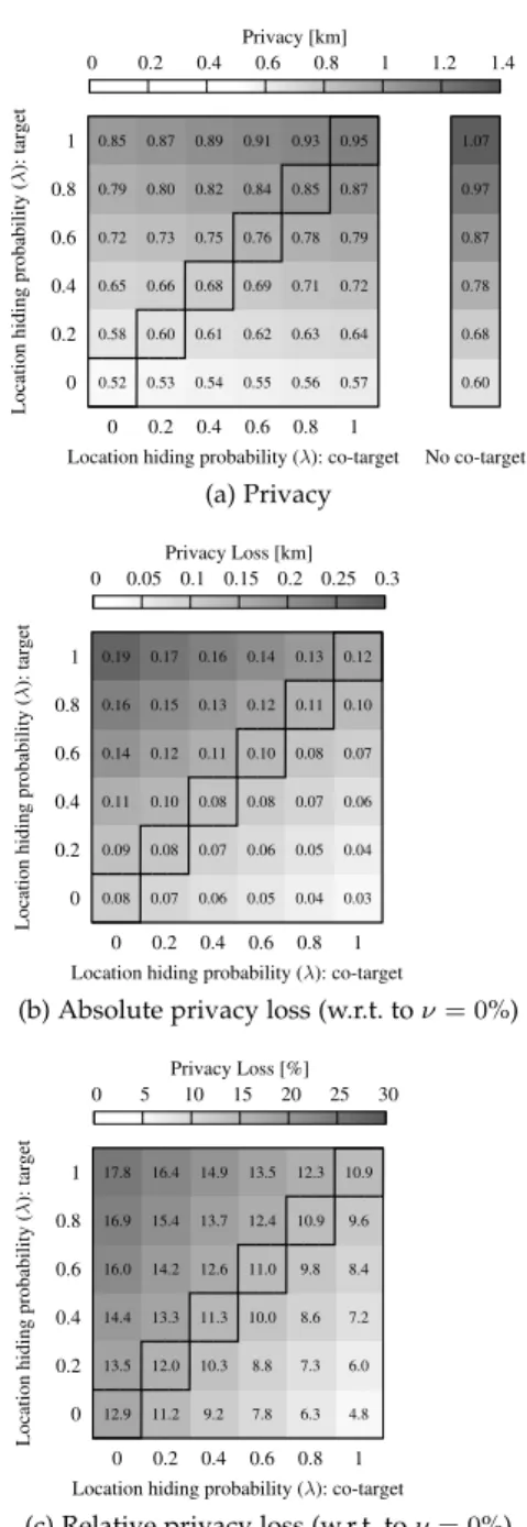 Fig. 11. Median values of the target’s location privacy (loss), for the limited user set attack with N = 2 users, when the target and her  co-target have different values of λ (with obfuscation, ν = 0.5 , µ = 0 )