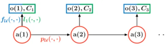 Fig. 2. Sample HMM for T = 3 time instants. States are represented by red circles, and observations by blue-green rectangles