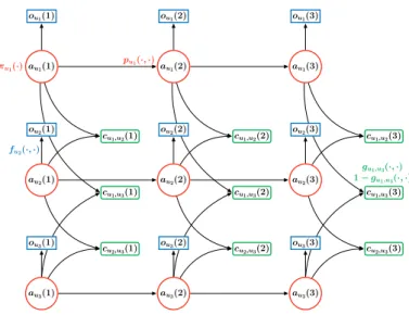 Fig. 3. Sample Bayesian network for N = 3 users and T = 3 time instants. Actual location nodes are represented by red circles, observed location nodes by blue rectangles and observed co-location nodes by green rectangles with rounded corners
