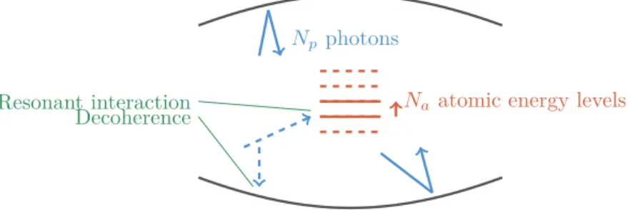 Figure 1 – Atomes et photons en interaction résonnante dans une cavité aux parois quasi-parfaitement réfléchissantes