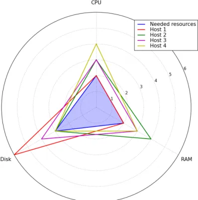 Figure 7: Radar diagram for the host selection