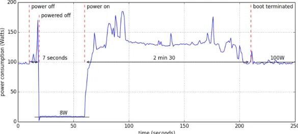 Figure 12: Power consumption during power on and off of a Taurus node