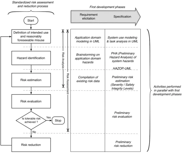 Figure 2. Risk assessment and risk reduction activities adapted from standardized process [6]