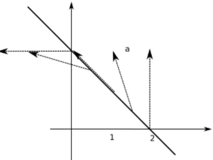 Fig. 2. Autonomous directions on the boundary of γ Ω in R 1 .