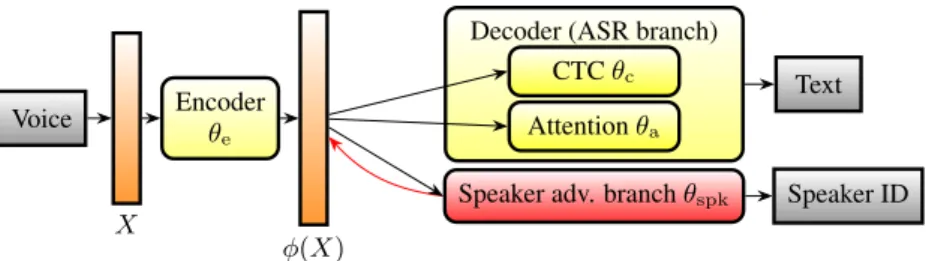 Figure 1: Architecture of the proposed model. The speaker-adversarial branch is shown as a red box