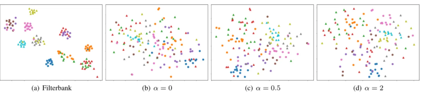 Figure 2: Visualization of x-vector representations of 20 utterances of 10 speakers computed by t-SNE (perplexity equals to 30)