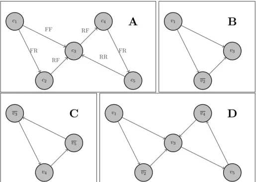 Figure 6: In figure A the structure of the graph is given. After that it is divided at the vertex v 3 