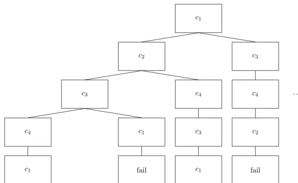 Figure 9: An example of part of the search tree that the Branch and Prune algorithm will explore for a graph with contigs c 1 , c 2 , c 3 , c 4 and read pairs (c 1 , c 2 ), (c 2 , c 3 ), (c 1 , c 3 ), (c 3 , c 4 ), (c 4 , c 1 ), (c 4 , c 2 ), (c 4 , c 3 )