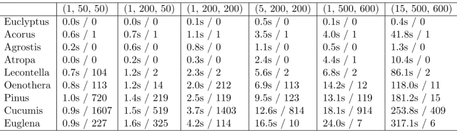 Table 1: Genetic Algorithm times/score with different arguments for the different examples