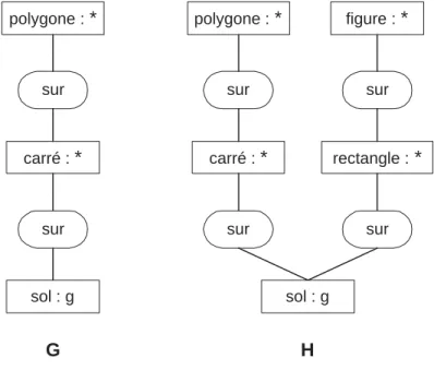 Fig. 2.2  Exemple de graphes sur le support de la Figure 2.1