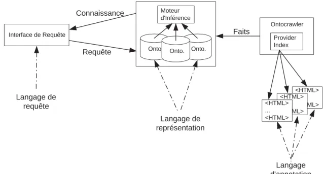 Fig. 2.4  Architecture gnrale d' ontobroker