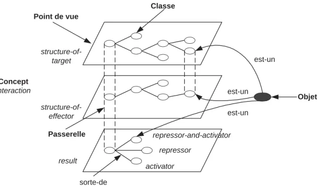 Fig. 4.1  Exemple de trois points de vue sur le concept interaction :