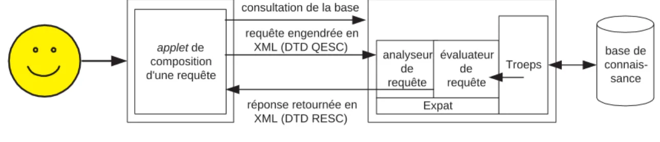 Fig. 4.4  Composition et valuation d'une requte