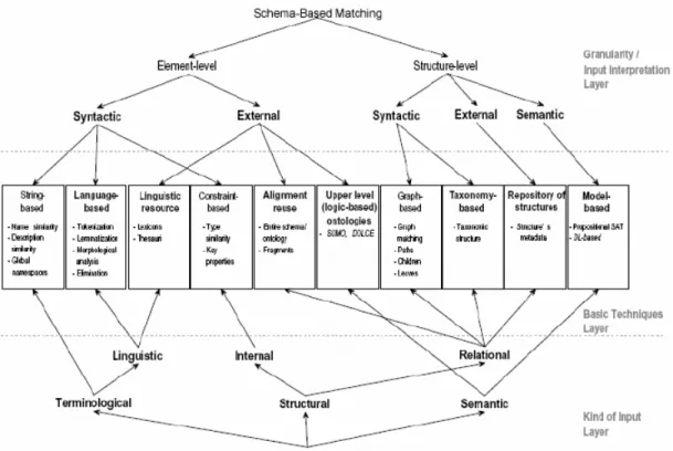 Figure 2.1: Classification of ontology alignment approaches [SE05] 