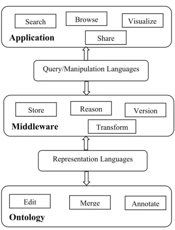 Figure 3.1: Architecture for Ontology-based Applications 