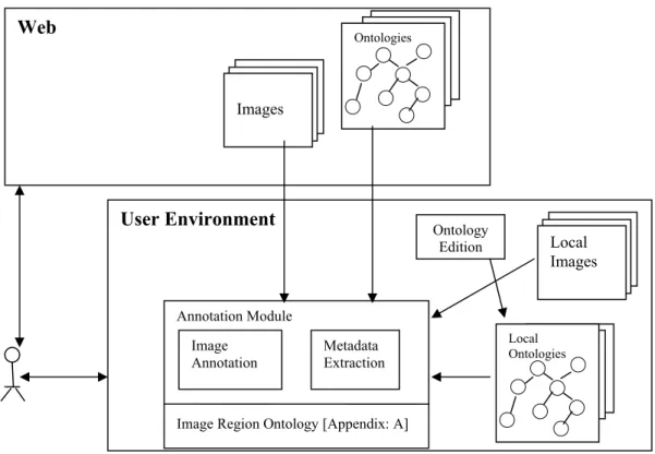 Figure 3.3 Image Annotation Approach 