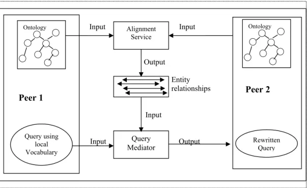 Figure 3.4 illustrates how PicSter deals with the interoperability problem. In order  to achieve interoperability between peers, data needs to be exchanged